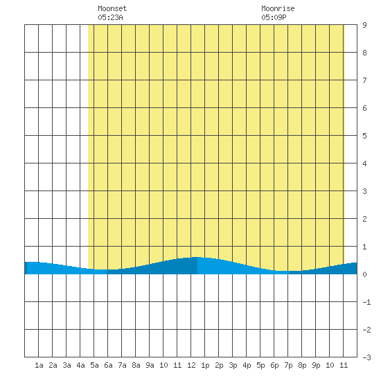 Cross Island tide chart for Monday, April 27, 2026