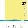 Cross Island tide chart for Monday, April 27, 2026