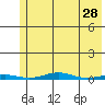 Cross Island tide chart for Tuesday, April 28, 2026