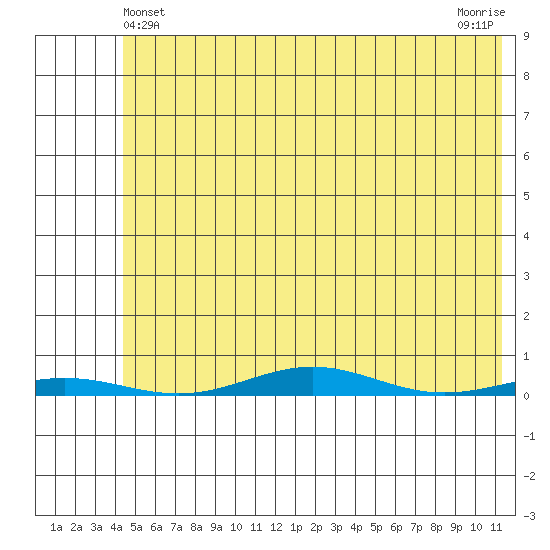 Cross Island tide chart for Wednesday, April 29, 2026