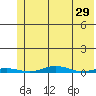 Cross Island tide chart for Wednesday, April 29, 2026