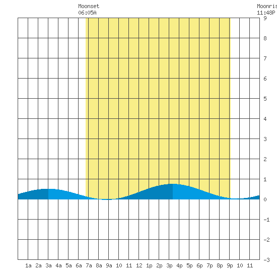 Cross Island tide chart for Thursday, April 2, 2026