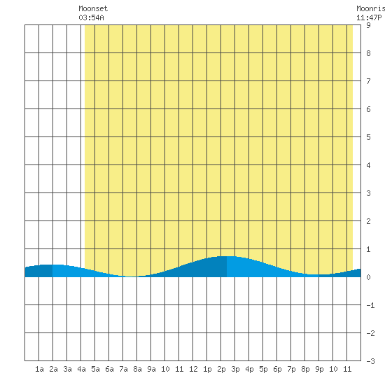 Cross Island tide chart for Thursday, April 30, 2026