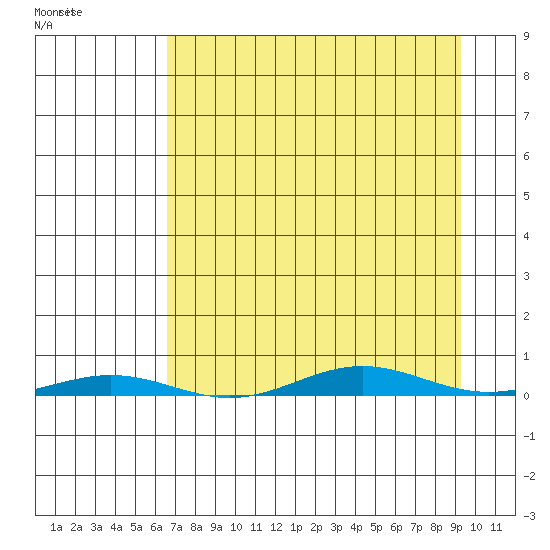 Cross Island tide chart for Saturday, April 4, 2026