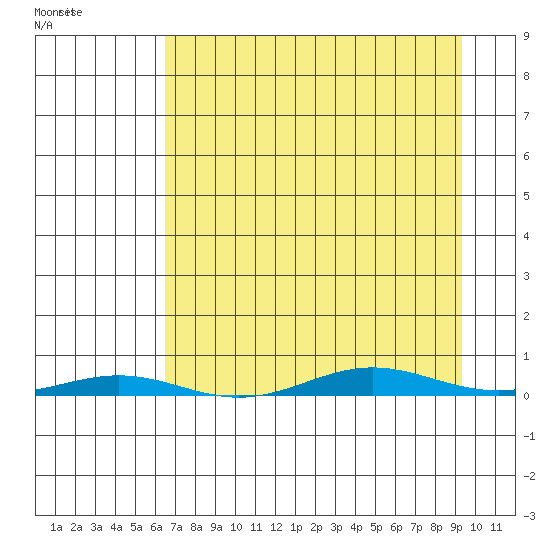 Cross Island tide chart for Sunday, April 5, 2026