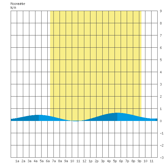 Cross Island tide chart for Monday, April 6, 2026