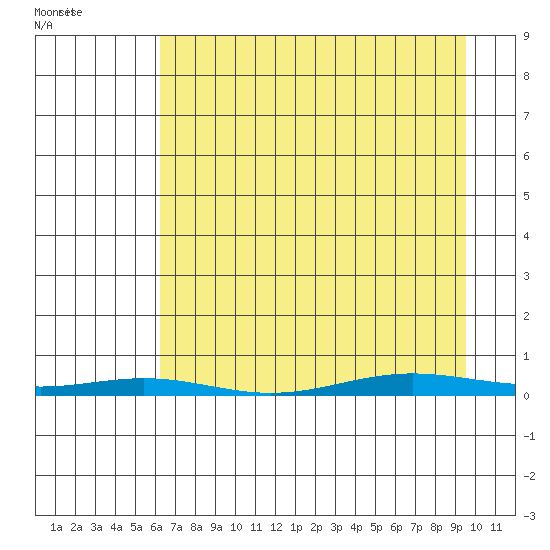 Cross Island tide chart for Wednesday, April 8, 2026