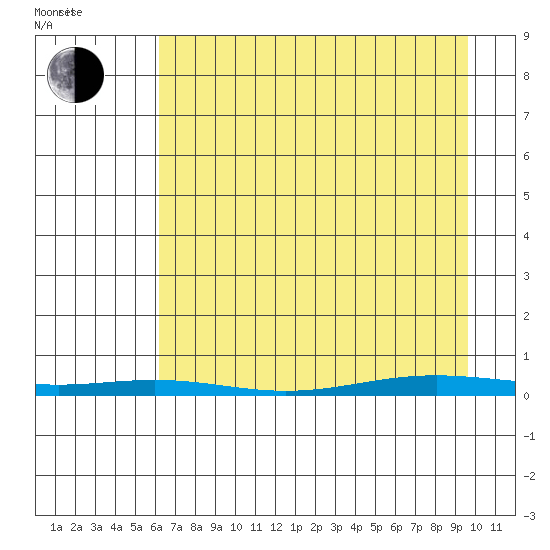 Cross Island tide chart for Thursday, April 9, 2026