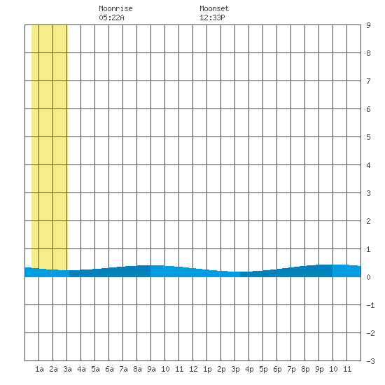 Cross Island tide chart for Sunday, May 10, 2026