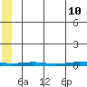Cross Island tide chart for Sunday, May 10, 2026
