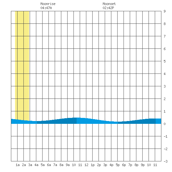 Cross Island tide chart for Monday, May 11, 2026
