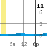 Cross Island tide chart for Monday, May 11, 2026