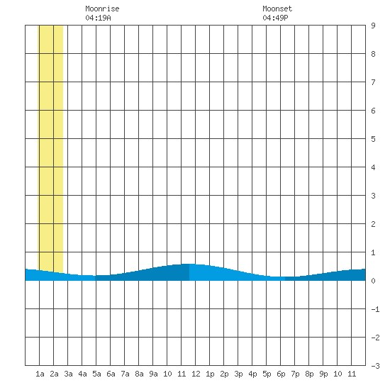 Cross Island tide chart for Tuesday, May 12, 2026
