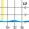 Cross Island tide chart for Tuesday, May 12, 2026