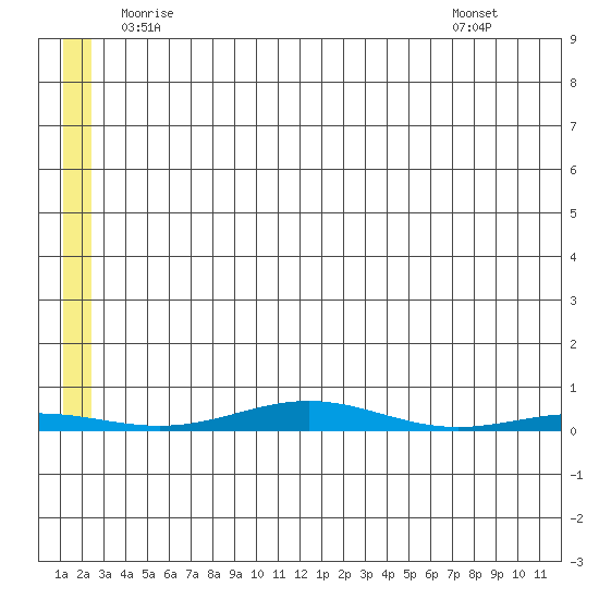 Cross Island tide chart for Wednesday, May 13, 2026