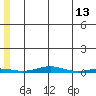 Cross Island tide chart for Wednesday, May 13, 2026