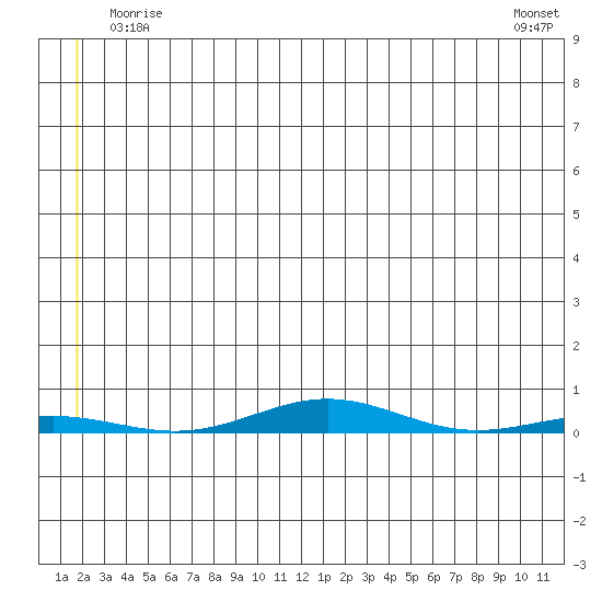Cross Island tide chart for Thursday, May 14, 2026