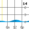 Cross Island tide chart for Thursday, May 14, 2026