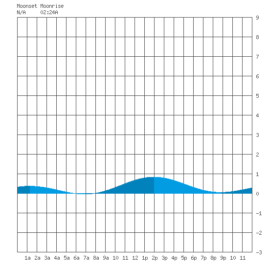 Cross Island tide chart for Friday, May 15, 2026
