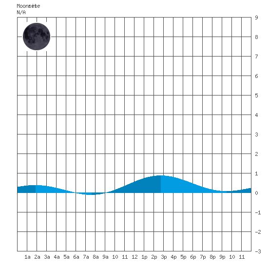Cross Island tide chart for Saturday, May 16, 2026