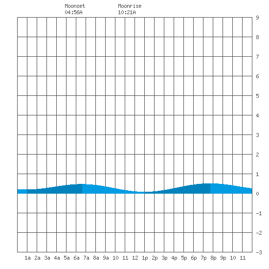 Cross Island tide chart for Friday, May 22, 2026