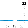 Cross Island tide chart for Friday, May 22, 2026