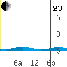Cross Island tide chart for Saturday, May 23, 2026