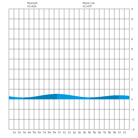 Cross Island tide chart for Sunday, May 24, 2026