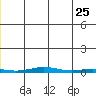 Cross Island tide chart for Monday, May 25, 2026