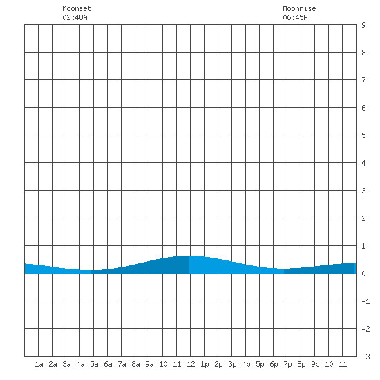 Cross Island tide chart for Tuesday, May 26, 2026