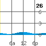 Cross Island tide chart for Tuesday, May 26, 2026