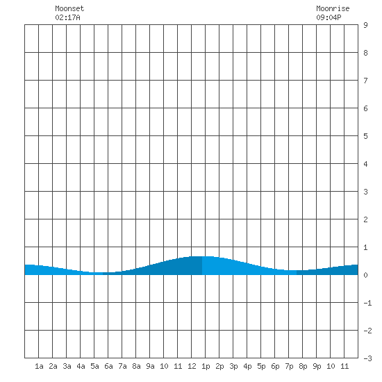 Cross Island tide chart for Wednesday, May 27, 2026