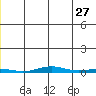 Cross Island tide chart for Wednesday, May 27, 2026