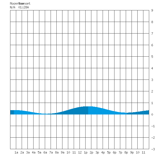 Cross Island tide chart for Thursday, May 28, 2026