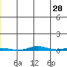 Cross Island tide chart for Thursday, May 28, 2026