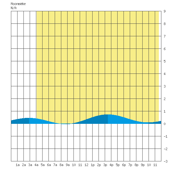 Cross Island tide chart for Saturday, May 2, 2026