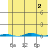Cross Island tide chart for Saturday, May 2, 2026