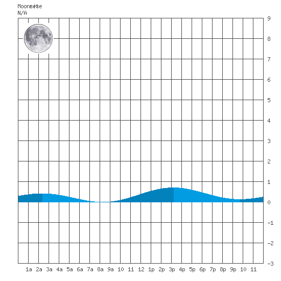 Cross Island tide chart for Sunday, May 31, 2026