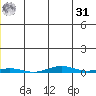 Cross Island tide chart for Sunday, May 31, 2026