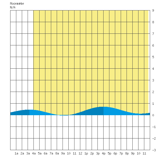 Cross Island tide chart for Sunday, May 3, 2026