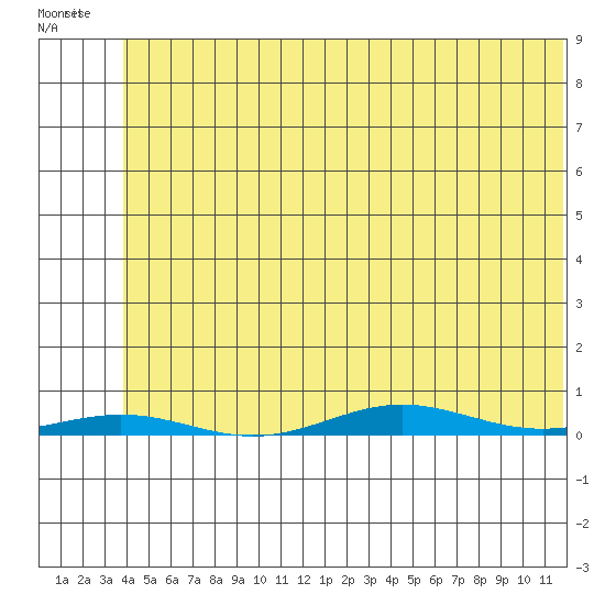 Cross Island tide chart for Monday, May 4, 2026