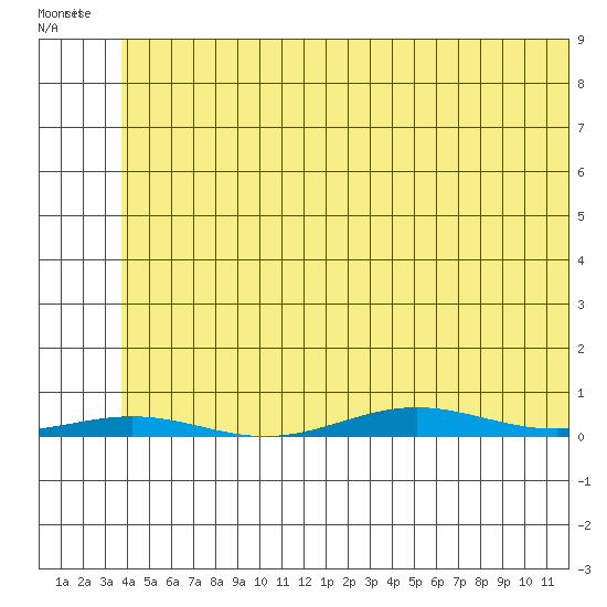 Cross Island tide chart for Tuesday, May 5, 2026