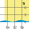 Cross Island tide chart for Tuesday, May 5, 2026