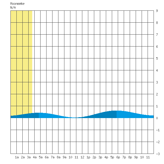 Cross Island tide chart for Wednesday, May 6, 2026