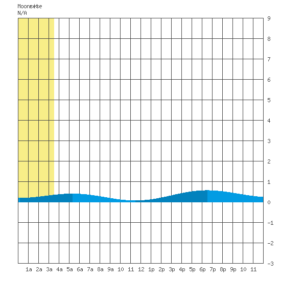 Cross Island tide chart for Thursday, May 7, 2026