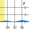 Cross Island tide chart for Thursday, May 7, 2026