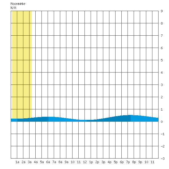 Cross Island tide chart for Friday, May 8, 2026