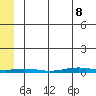 Cross Island tide chart for Friday, May 8, 2026