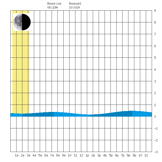 Cross Island tide chart for Saturday, May 9, 2026
