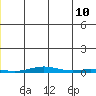 Cross Island tide chart for Wednesday, June 10, 2026